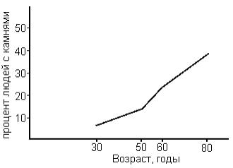 ЖЕЛЧНЫЕ КАМНИ - Заболеваемость желчнокаменной болезнью среди европейских женщин в зависимости от возраста