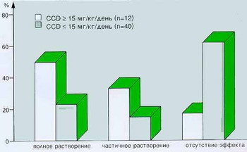 Хенофальк - Эффект хенокислоты после 24-месячного периода лечения.